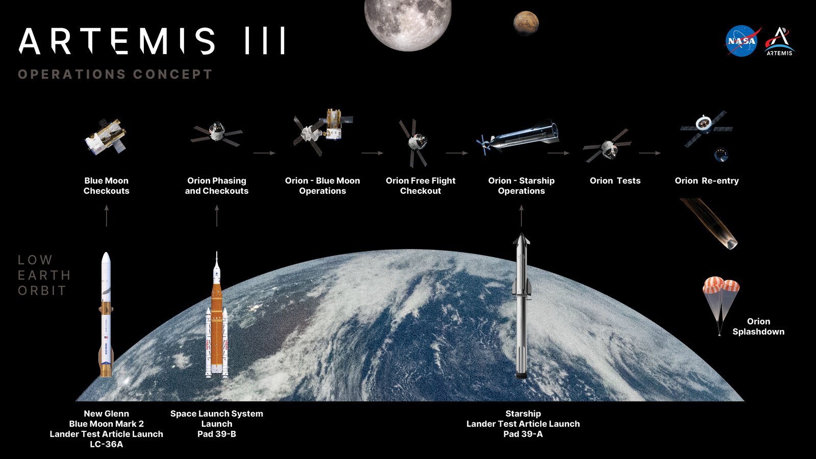 NASA graphic showing the order of launches, dockings and splashdown for Artemis III in Earth orbit