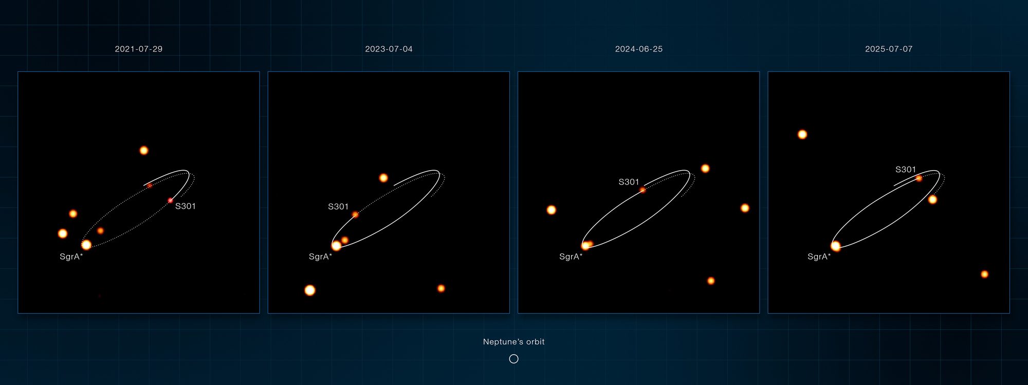 Four infrared views from 2021 to 2025 showing S301 and other stars moving around Sagittarius A*, with S301's elongated orbit drawn in white