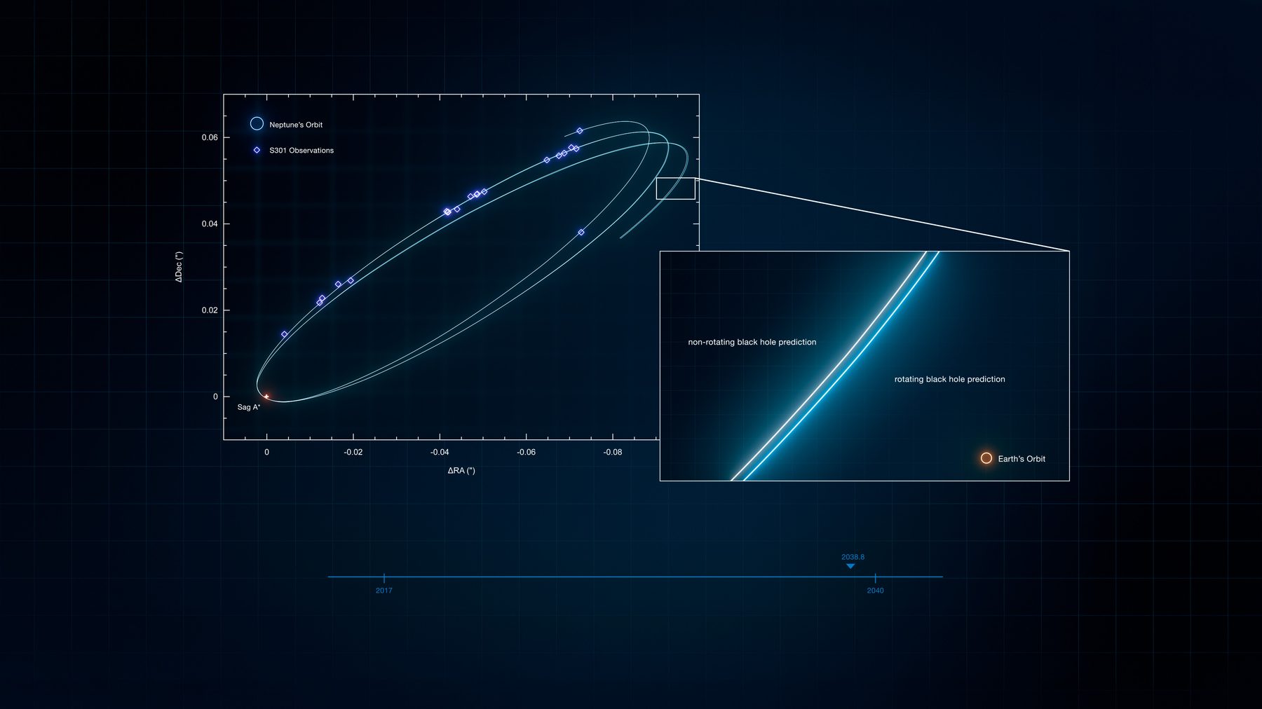 Chart of S301's measured positions along its orbit, with a zoomed panel showing slightly different predicted paths for a rotating and a non-rotating black hole